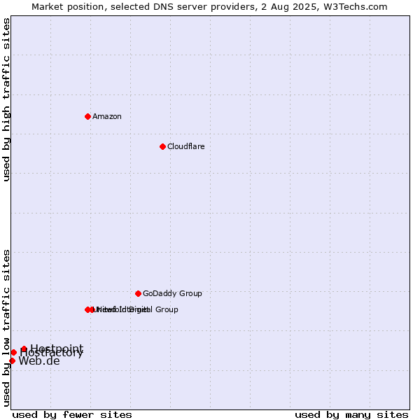 Market position of Hostpoint vs. Hostfactory vs. Web.de