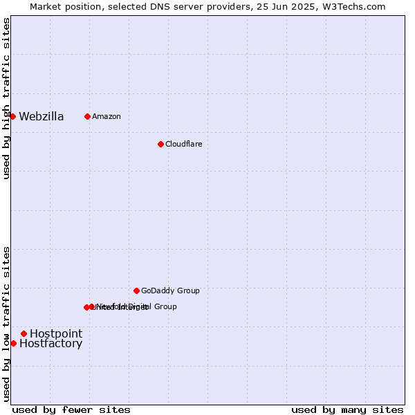 Market position of Hostpoint vs. Hostfactory vs. Webzilla