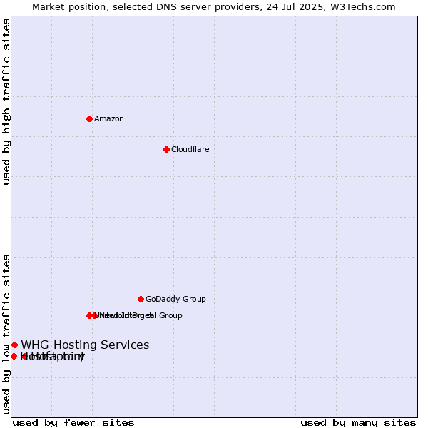 Market position of Hostpoint vs. Hostfactory vs. WHG Hosting Services