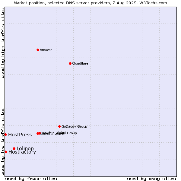 Market position of Lolipop vs. Hostfactory vs. HostPress