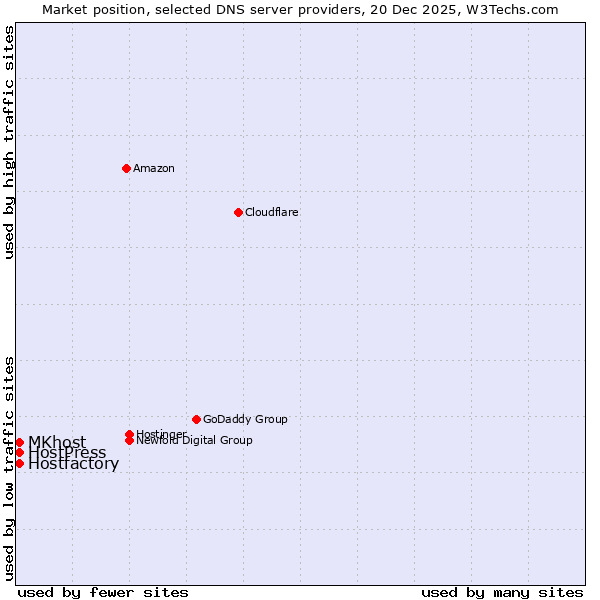 Market position of Hostfactory vs. MKhost vs. HostPress