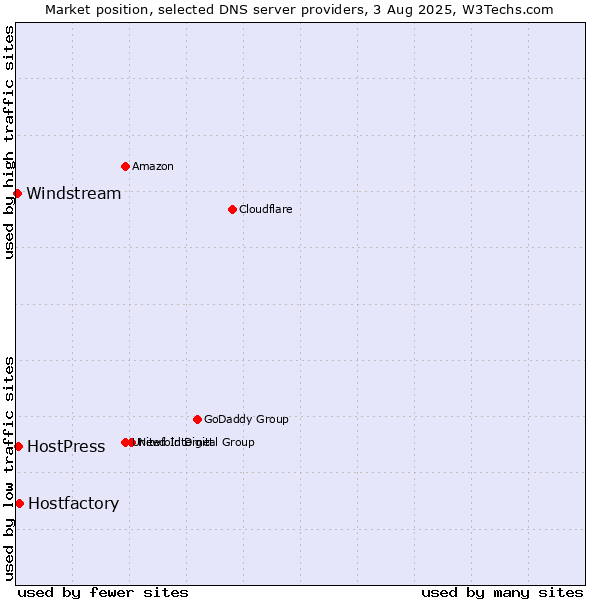 Market position of Hostfactory vs. HostPress vs. Windstream