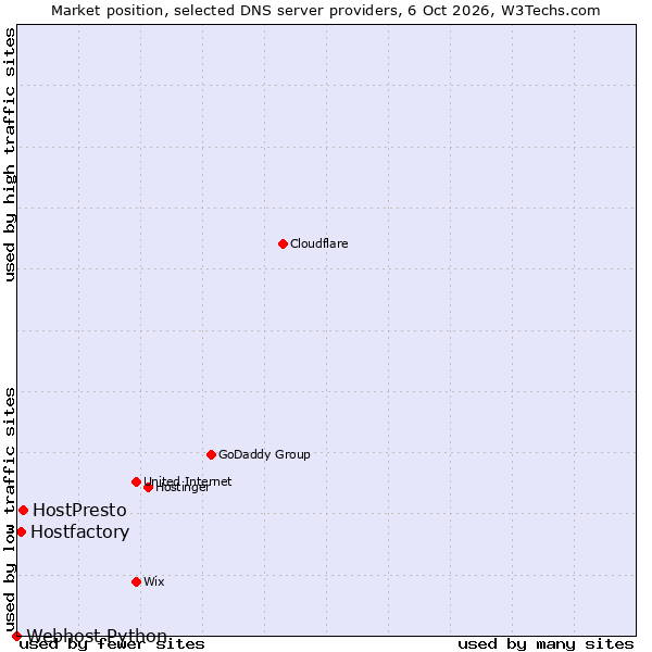 Market position of HostPresto vs. Hostfactory vs. Webhost Python