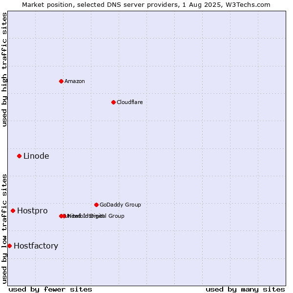 Market position of Linode vs. Hostpro vs. Hostfactory