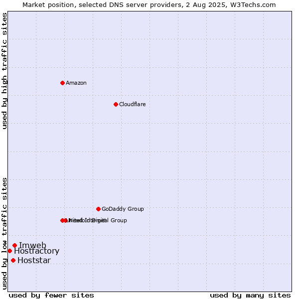 Market position of Imweb vs. Hoststar vs. Hostfactory