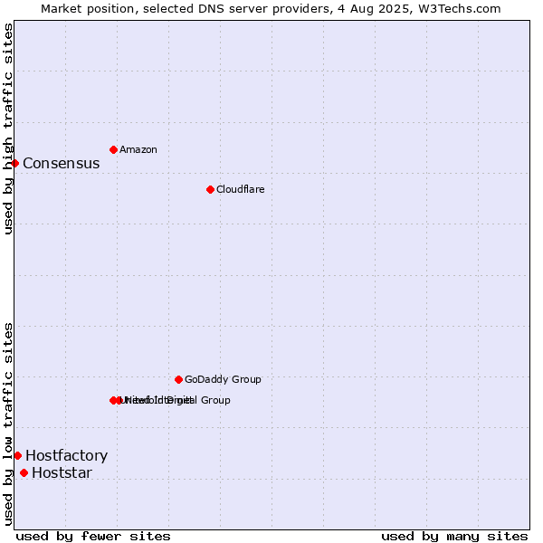 Market position of Hoststar vs. Hostfactory vs. Consensus