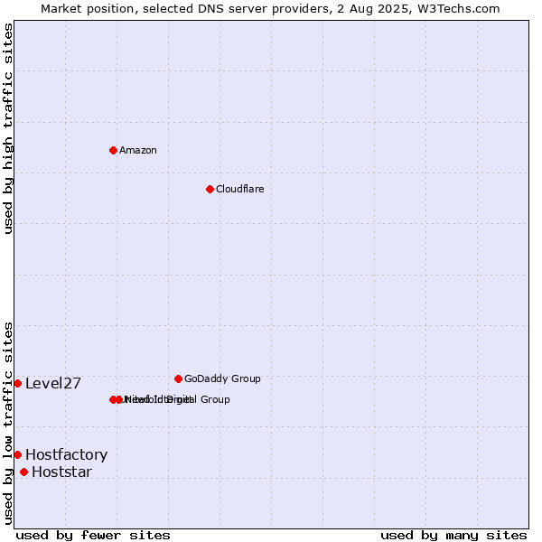 Market position of Hoststar vs. Level27 vs. Hostfactory