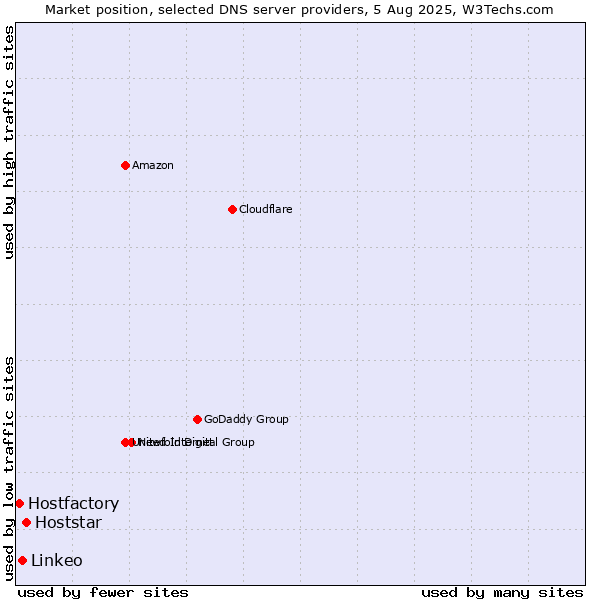 Market position of Hoststar vs. Linkeo vs. Hostfactory