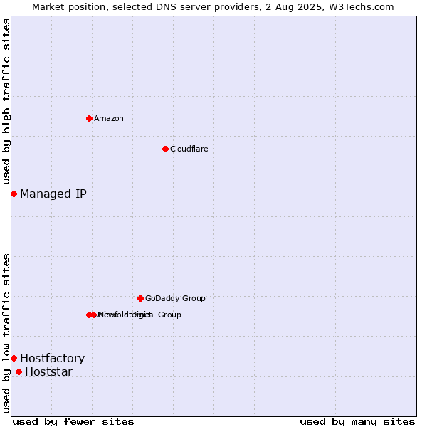Market position of Hoststar vs. Hostfactory vs. Managed IP