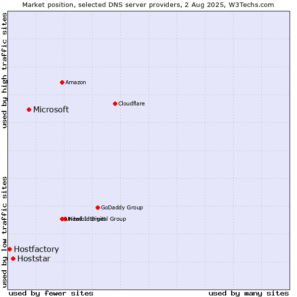 Market position of Microsoft vs. Hoststar vs. Hostfactory