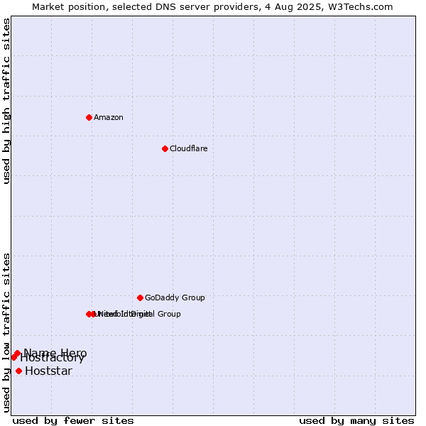 Market position of Hoststar vs. Name Hero vs. Hostfactory