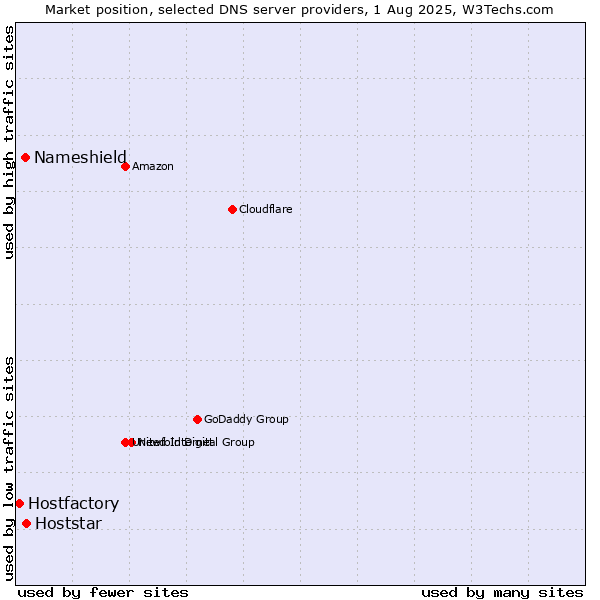 Market position of Hoststar vs. Nameshield vs. Hostfactory