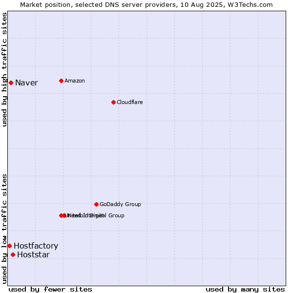 Market position of Hoststar vs. Naver vs. Hostfactory