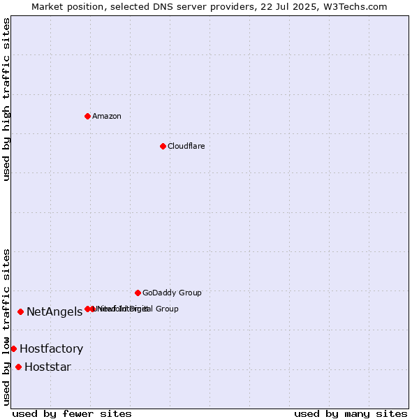 Market position of NetAngels vs. Hoststar vs. Hostfactory