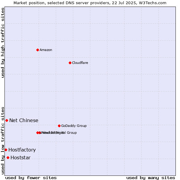 Market position of Hoststar vs. Net Chinese vs. Hostfactory