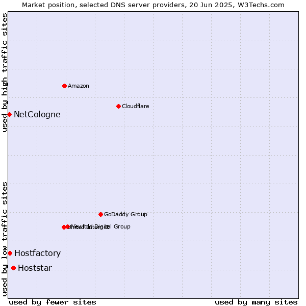 Market position of Hoststar vs. Hostfactory vs. NetCologne