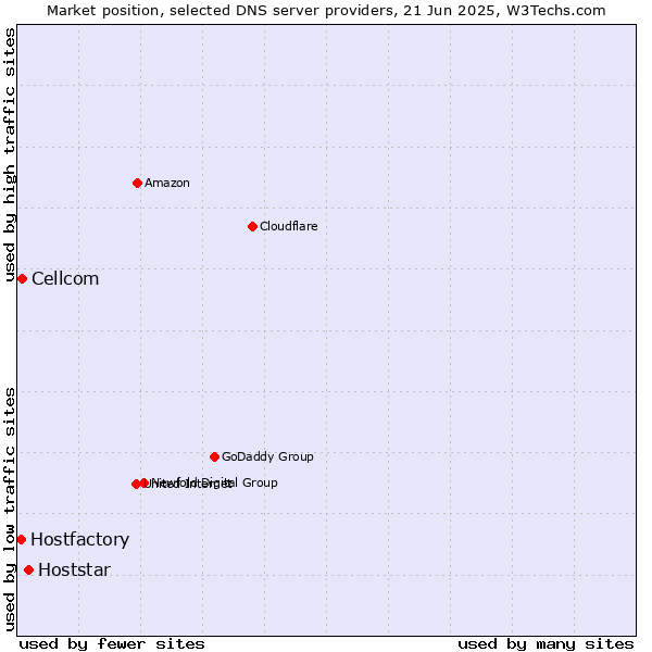 Market position of Hoststar vs. Cellcom vs. Hostfactory