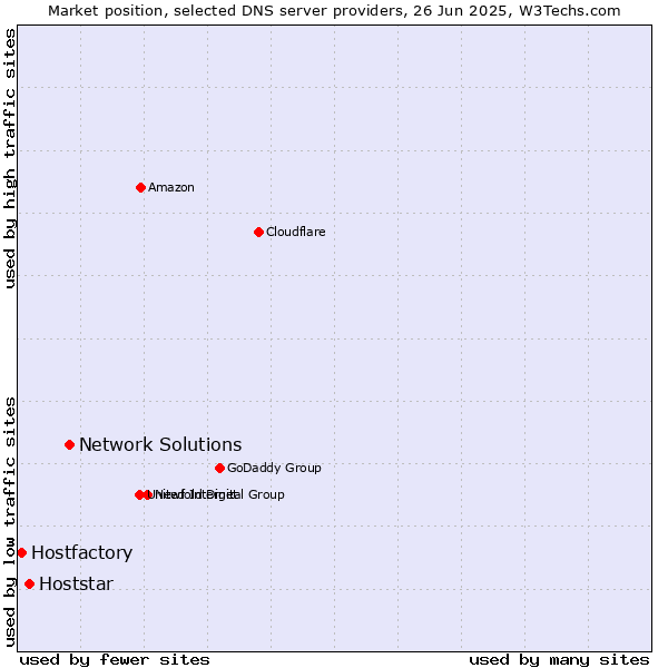 Market position of Network Solutions vs. Hoststar vs. Hostfactory