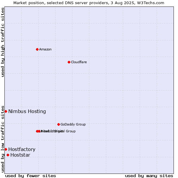 Market position of Hoststar vs. Hostfactory vs. Nimbus Hosting