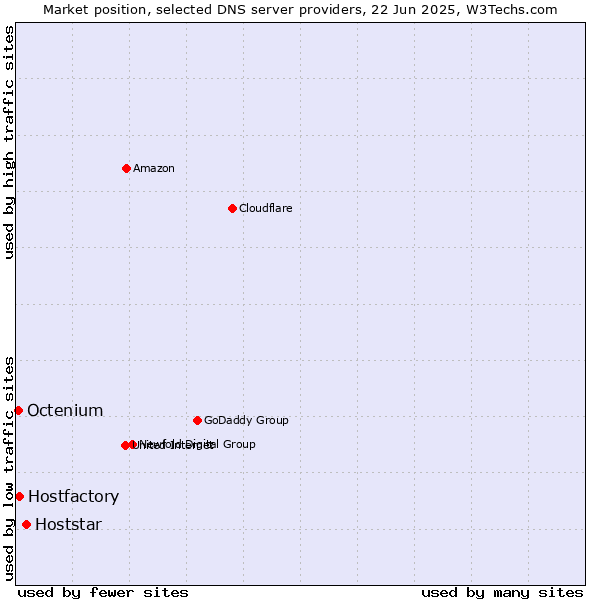 Market position of Hoststar vs. Hostfactory vs. Octenium