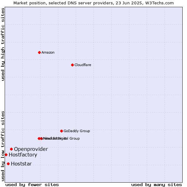 Market position of Openprovider vs. Hoststar vs. Hostfactory