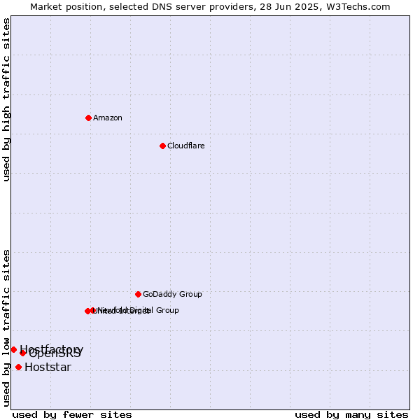 Market position of OpenSRS vs. Hoststar vs. Hostfactory