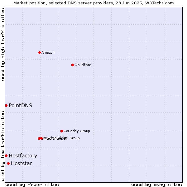Market position of Hoststar vs. PointDNS vs. Hostfactory