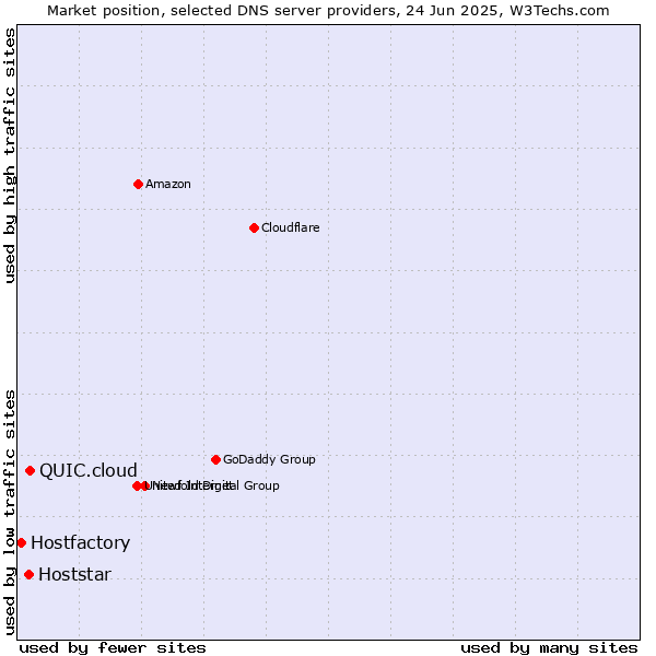 Market position of QUIC.cloud vs. Hoststar vs. Hostfactory