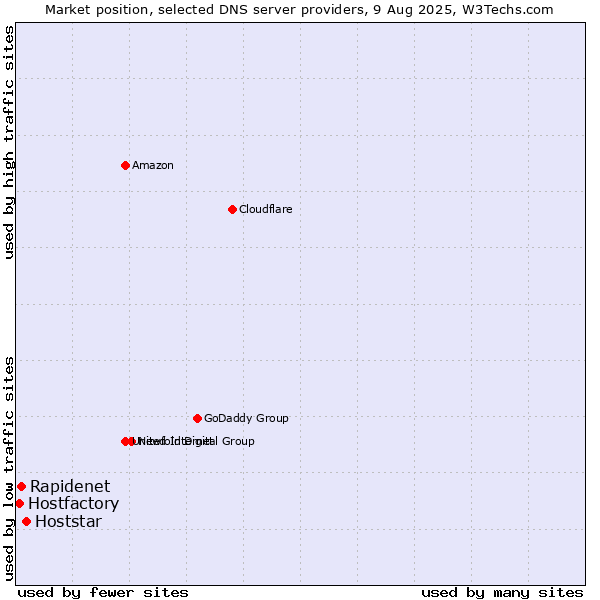 Market position of Hoststar vs. Rapidenet vs. Hostfactory