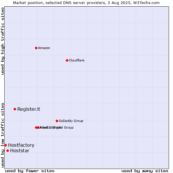 Market position of Register.it vs. Hoststar vs. Hostfactory