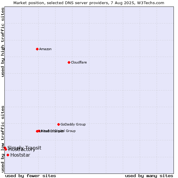 Market position of Hoststar vs. Hostfactory vs. Simply Transit