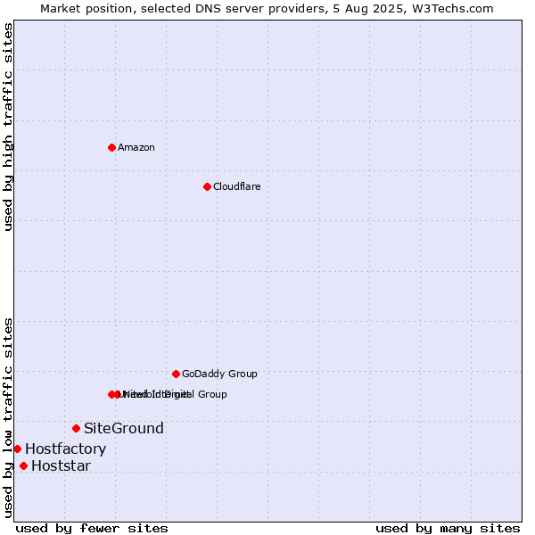 Market position of SiteGround vs. Hoststar vs. Hostfactory
