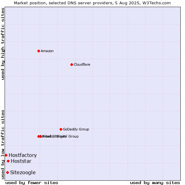 Market position of Hoststar vs. Sitezoogle vs. Hostfactory