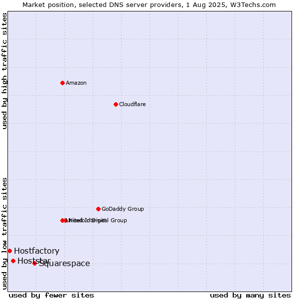 Market position of Squarespace vs. Hoststar vs. Hostfactory