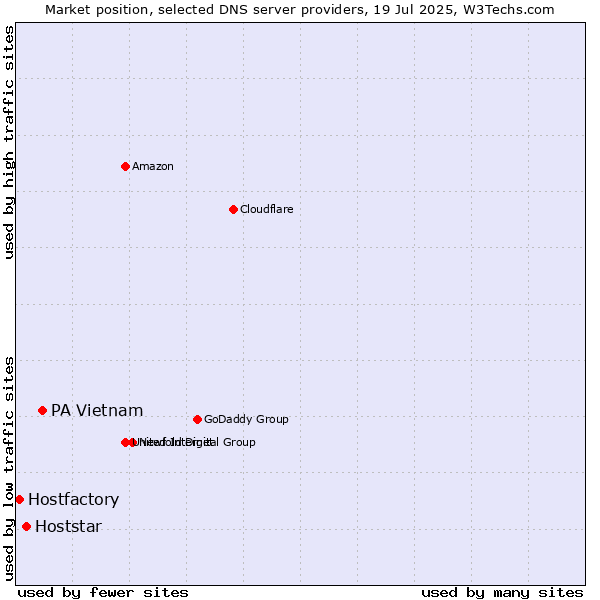 Market position of PA Vietnam vs. Hoststar vs. Hostfactory