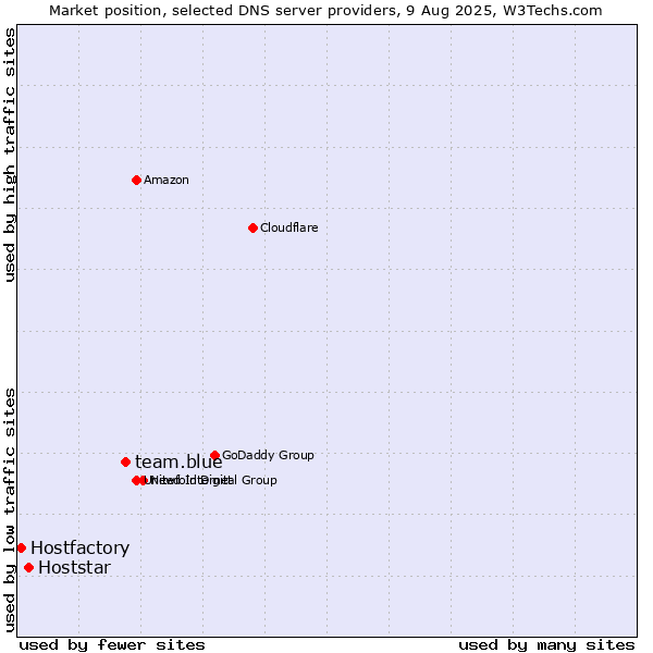 Market position of team.blue vs. Hoststar vs. Hostfactory
