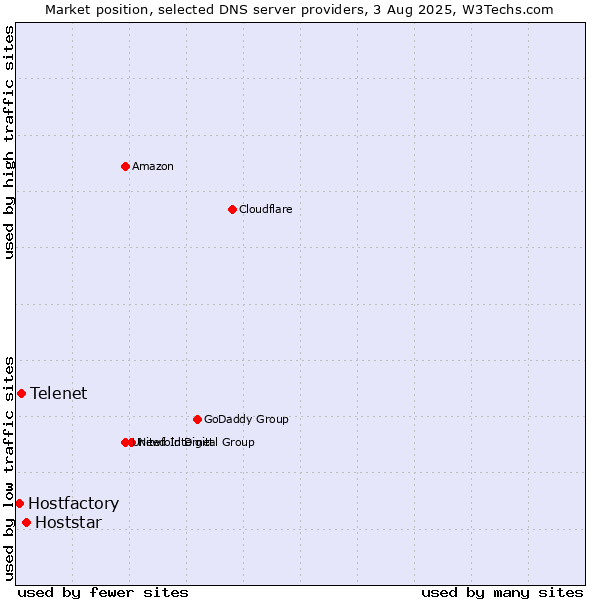 Market position of Hoststar vs. Telenet vs. Hostfactory