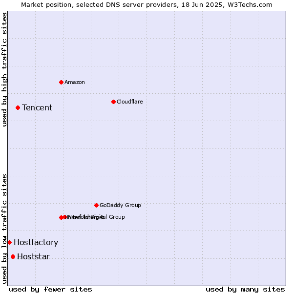 Market position of Tencent vs. Hoststar vs. Hostfactory