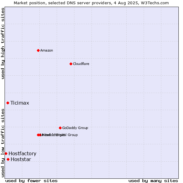 Market position of Hoststar vs. Ticimax vs. Hostfactory