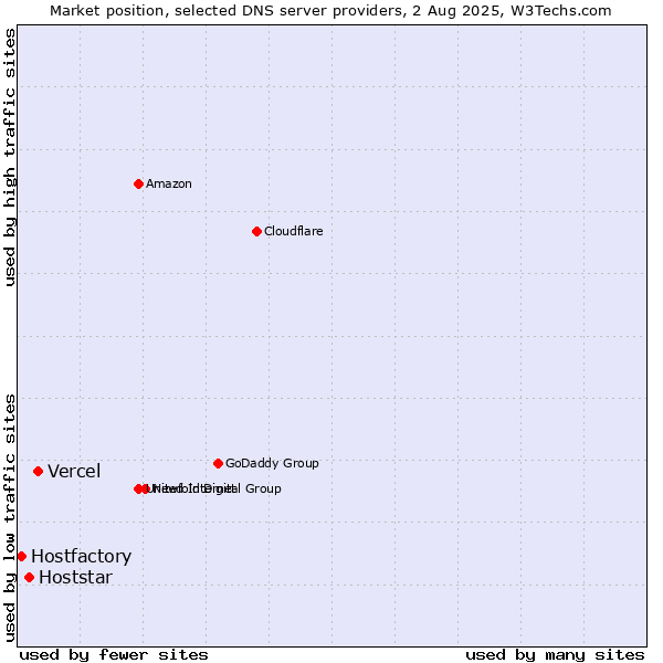 Market position of Vercel vs. Hoststar vs. Hostfactory