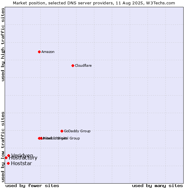 Market position of Veridyen vs. Hoststar vs. Hostfactory