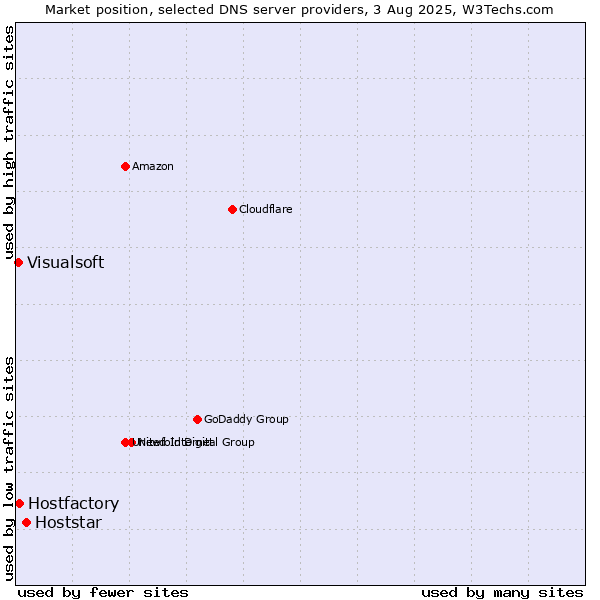 Market position of Hoststar vs. Hostfactory vs. Visualsoft