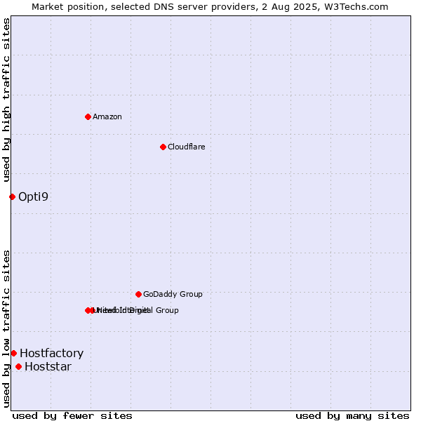 Market position of Hoststar vs. Hostfactory vs. Opti9