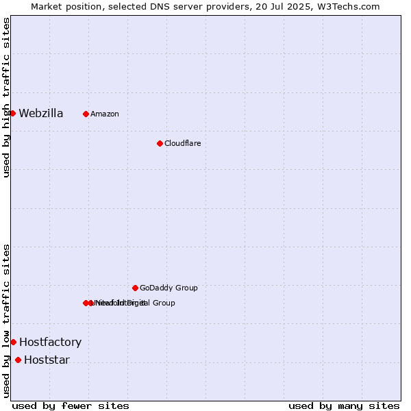 Market position of Hoststar vs. Hostfactory vs. Webzilla