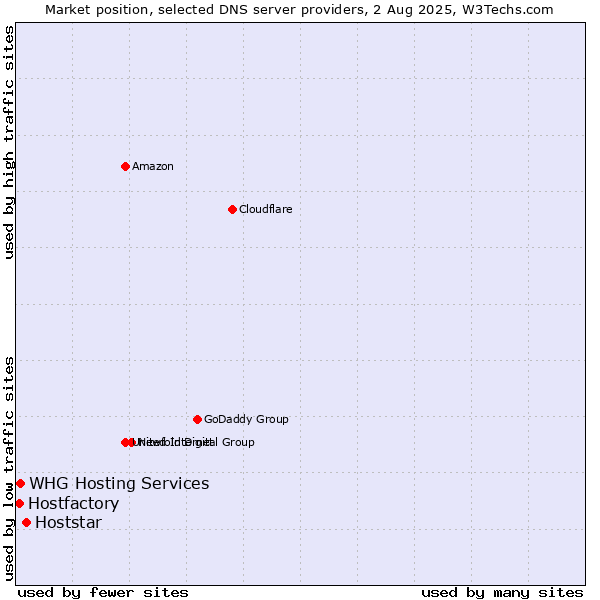Market position of Hoststar vs. Hostfactory vs. WHG Hosting Services