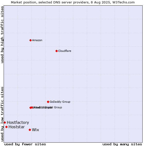 Market position of Wix vs. Hoststar vs. Hostfactory