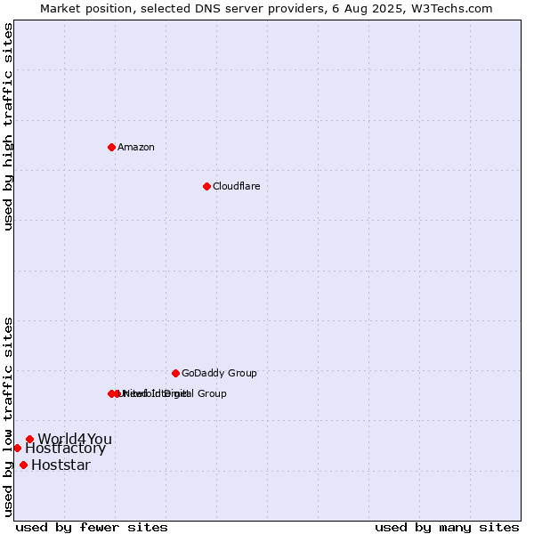 Market position of World4You vs. Hoststar vs. Hostfactory