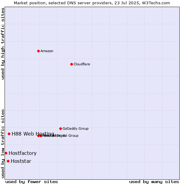 Market position of H88 Web Hosting vs. Hoststar vs. Hostfactory