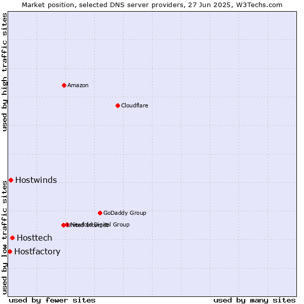 Market position of Hosttech vs. Hostwinds vs. Hostfactory