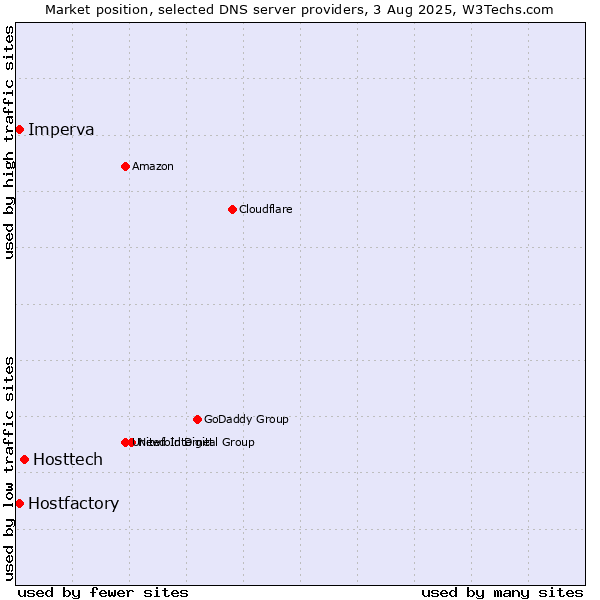 Market position of Hosttech vs. Hostfactory vs. Imperva